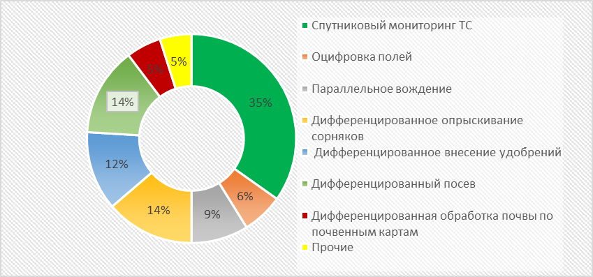 Структура СТЗ, применяемых в Северо-Западном регионе России в 2019-2020 гг.