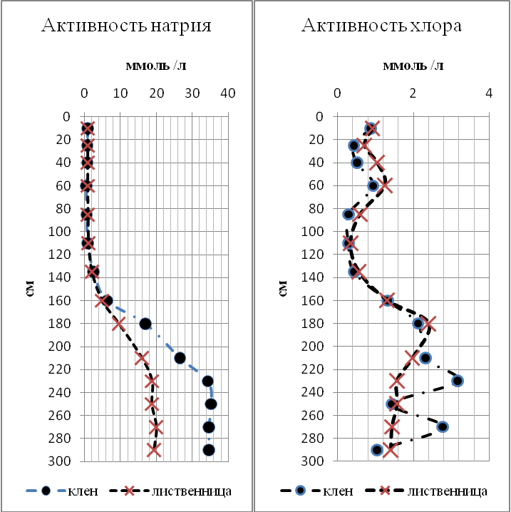 Активность иона натрия и хлора по профилю почвы