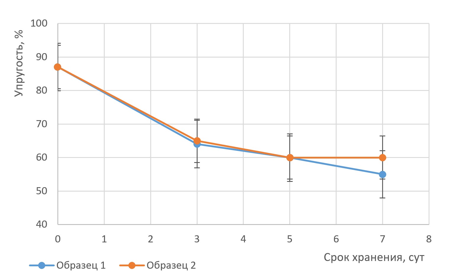 Изменение упругости образцов в процессе хранения