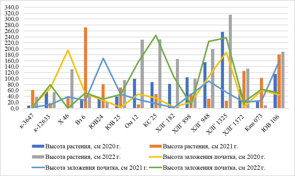 Дисперсия СКС линий по морфометрическим параметрам