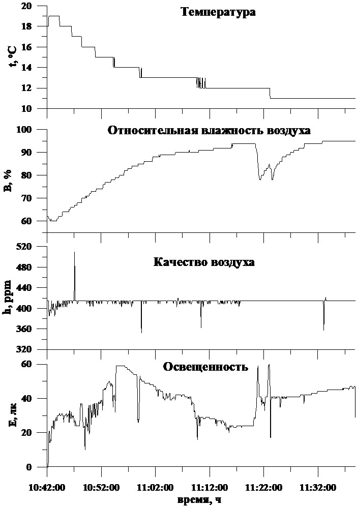 Данные температуры, относительной влажности, газового состава и освещённости в животноводческом помещении (учебная ферма ФГБОУ ВО Иркутского ГАУ)