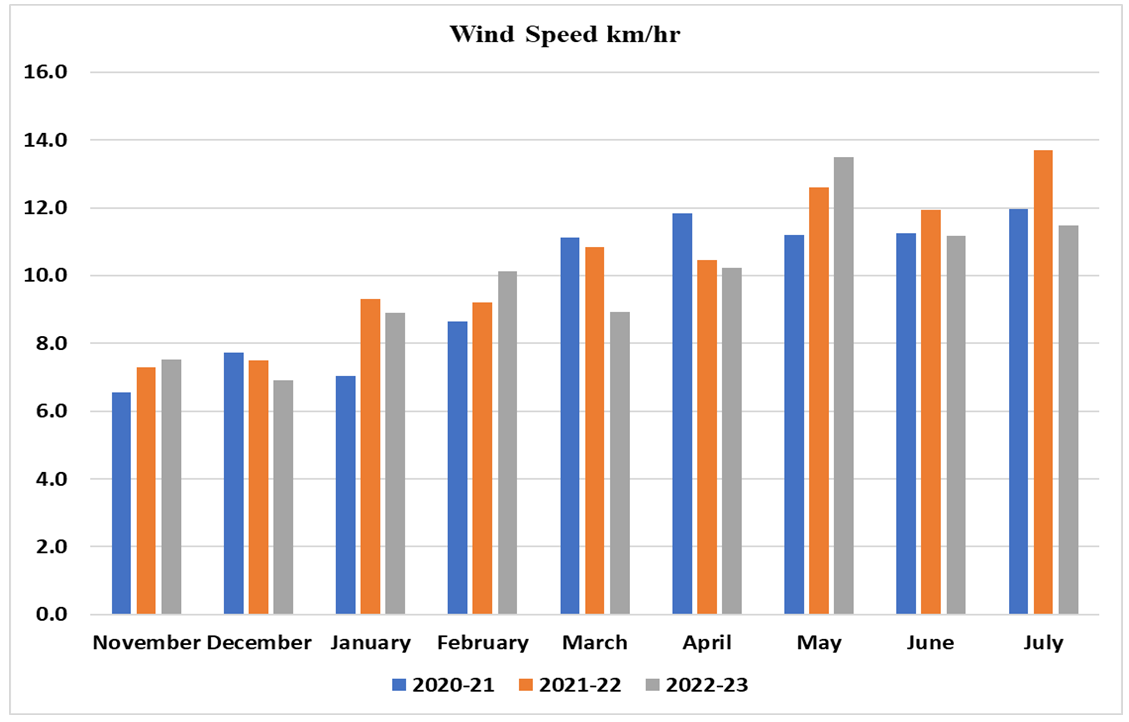 Agrometeorological data when conducting experiments on the territory of Afghanistan National Agriculture Science and Technology University, Kandahar in 2021–2023 (wind speed)