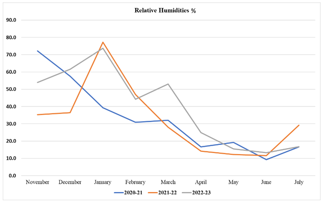 Agrometeorological data when conducting experiments on the territory of Afghanistan National Agriculture Science and Technology University, Kandahar in 2021–2023 (relative humidities)