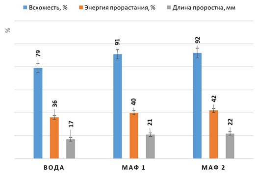Показатели в опыте по проращиванию семян томата сорта «Белый налив»