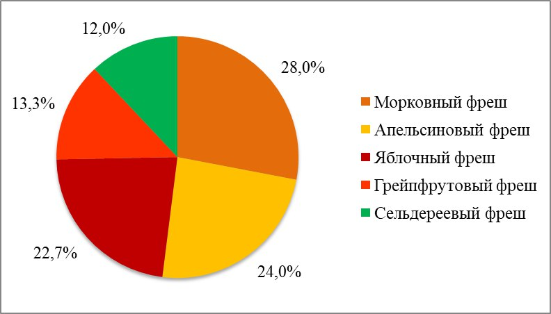 Предпочтения гостей в городе Калининграде