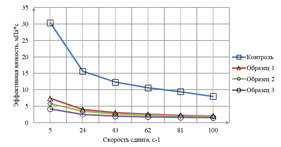 График зависимости эффективной вязкости от скорости сдвига