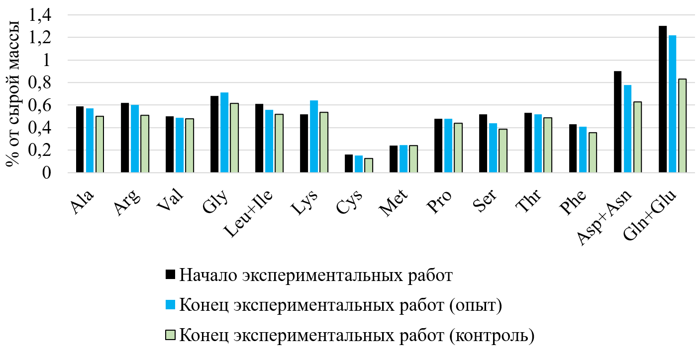 Средние показатели содержания аминокислот в тканях личинок и молоди муксуна в опытных и контрольных бассейнах
