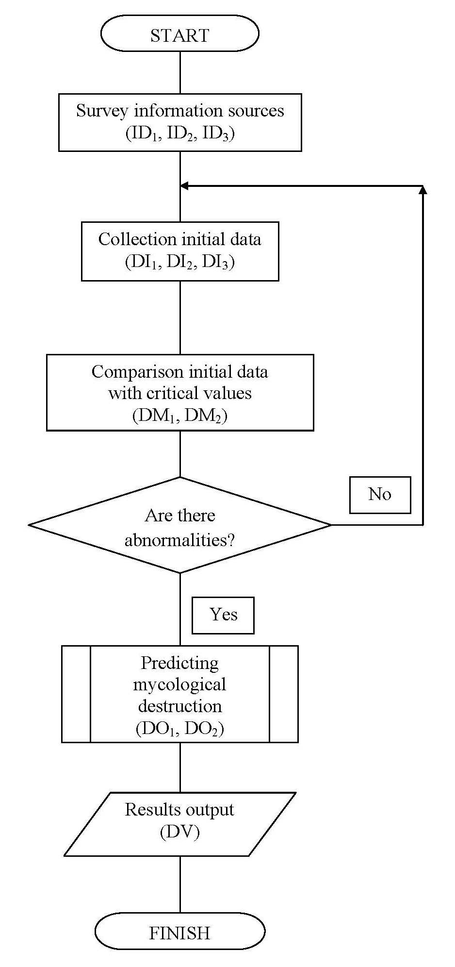 Monitoring algorithm scheme