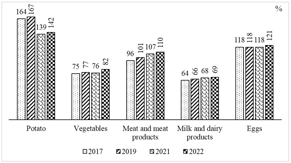 Dynamics of the ratio of the level of production per capita with rational standards for certain types of products in 2017-2022