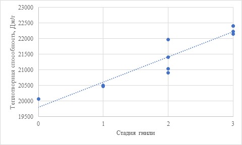 Изменение теплоемкости древесины ели с деструктивной гнилью в зависимости от стадии гнили