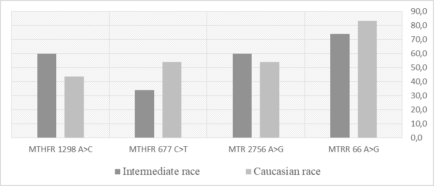 Comparison of total substitutions across all loci in the two studied groups