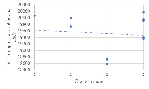 Изменение теплоемкости древесины ели с коррозионной гнилью в зависимости от стадии гнили