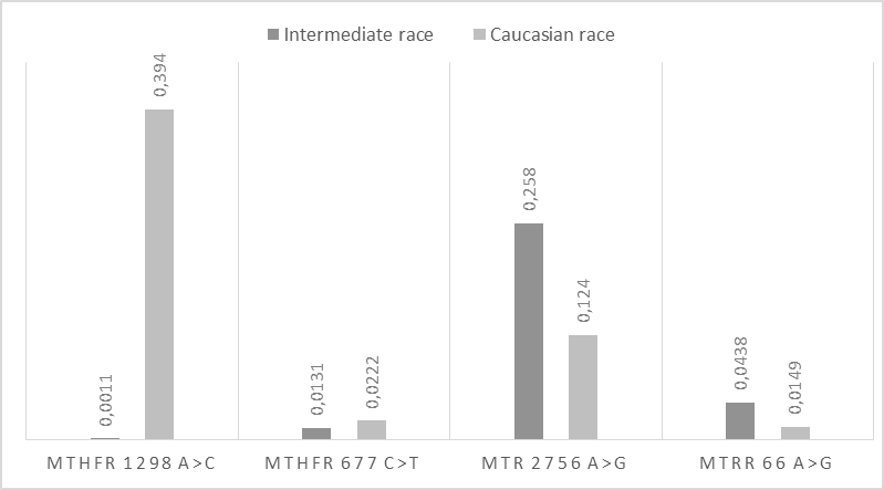 χ2 value in the studied loci and populations