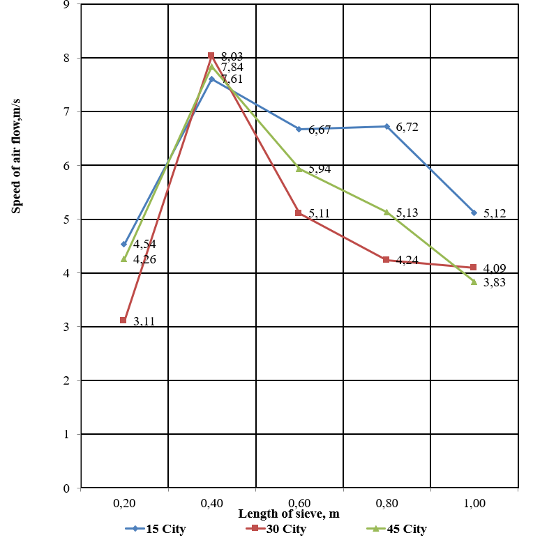 Change in the speed of air flow along the length of the upper experimental grille, depending on the angle of solution of the slats of the blinds
