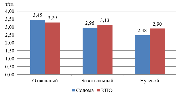 Влияние способов обработки почвы на поступление растительных остатков в почву