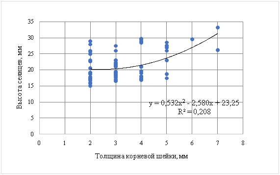 Взаимосвязь между высотой сенцев и толщиной корневой шейки у сенцев, выращенных по 1 варианту