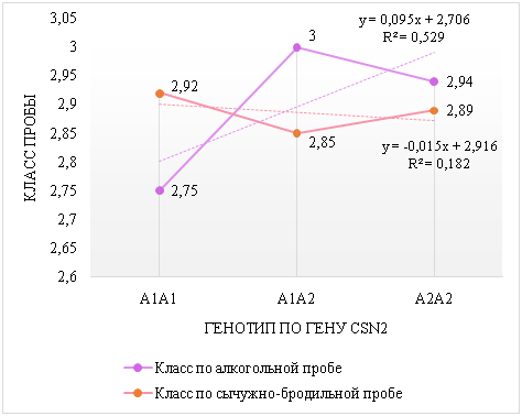 Влияние генотипа по гену CSN2 на качественные показатели молока