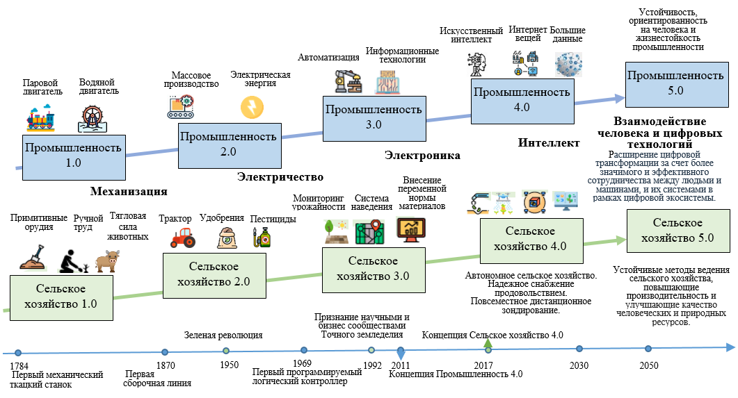 Эволюция развития сельского хозяйства и промышленности