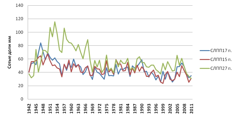 Динамика неиндексированного радиального прироста для хронологий по поздней древесине (п)