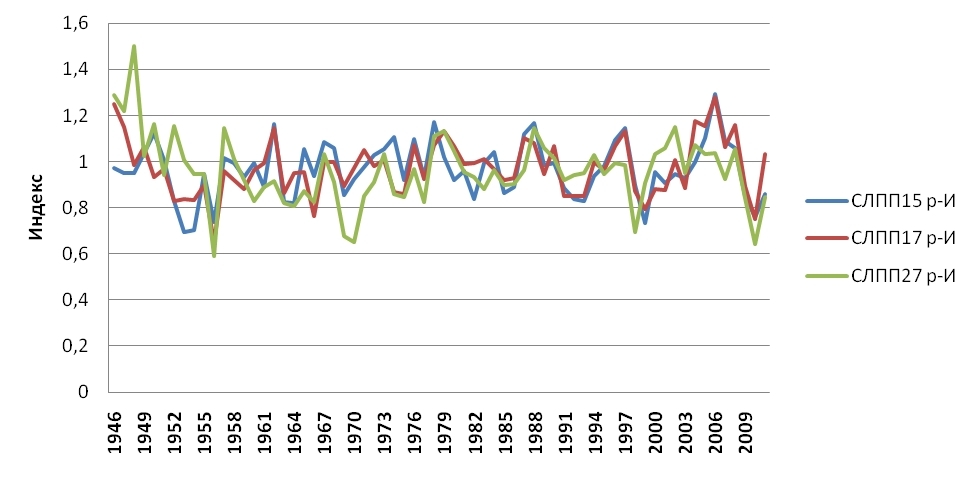 Динамика индексов радиального прироста для хронологий по ранней древесине (р)