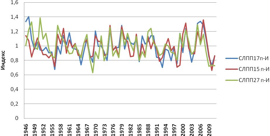 Динамика индексов радиального прироста для хронологий по поздней древесине (п)