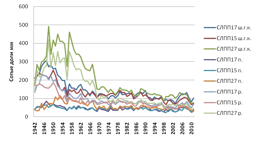 Динамика неиндексированного радиального прироста для хронологий по ранней древесине (р), по поздней древесине (п) и по общей ширине годичного кольца (ш.г.к.)