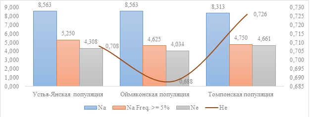 Сравнение с Оймяконской и Томпонской популяцией
