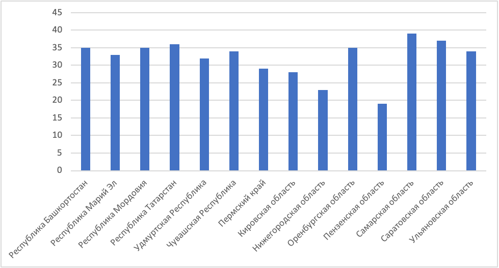 Среднегодовые значения Индекса качества атмосферного воздуха (AQI) в субъектах ПФО
