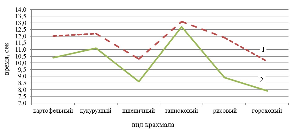 Вязкость крахмальной суспензии, где 1 – контроль, 2 – после добавления сока плодов облепихи крушиновидной