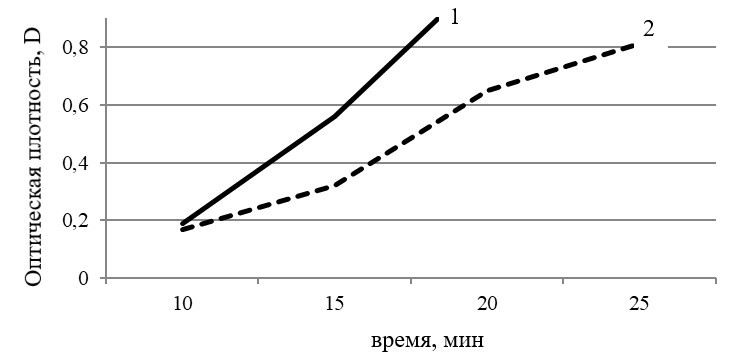 Изменение оптической плотности продукта аутоокисления адреналина при 347 нм в присутствии экстракта плодов облепихи