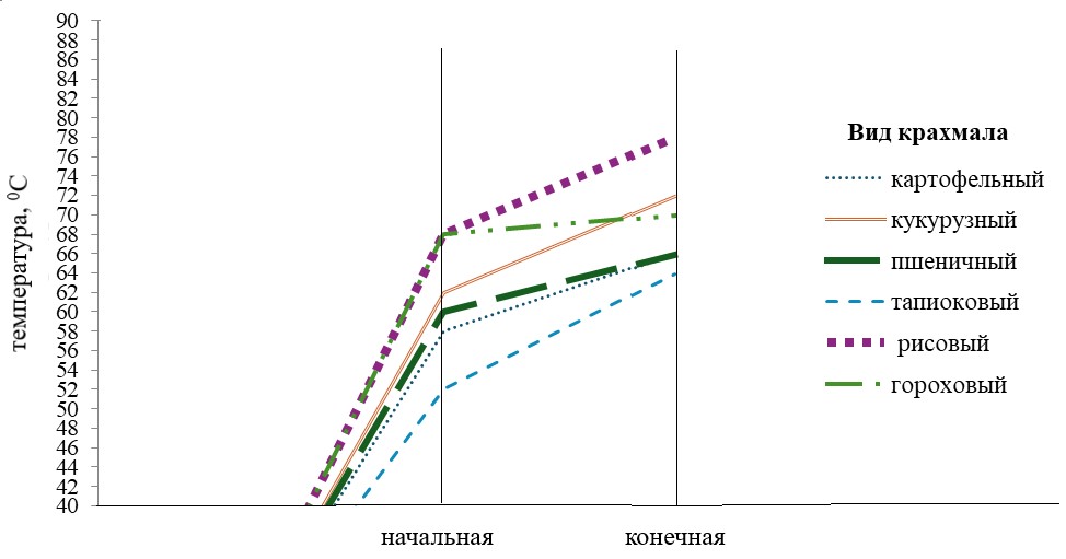 Зависимость температуры клейстеризации крахмала от исходного сырья