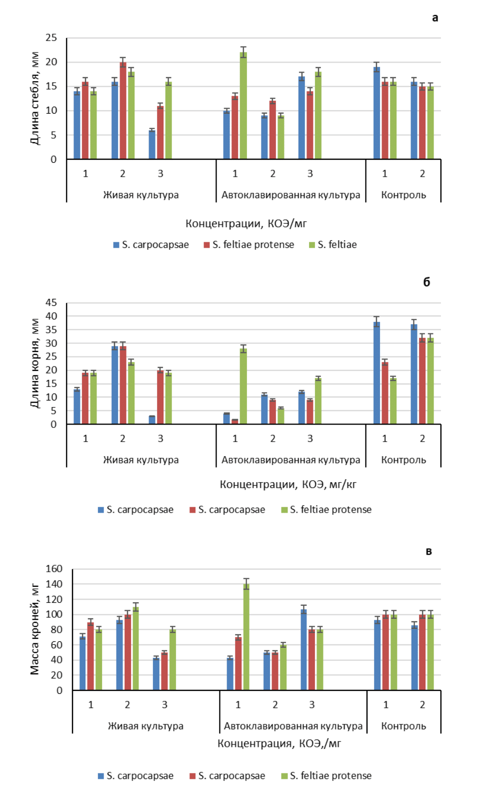 Влияние штаммов симбиотических бактерий – симбионтов S. carpocapsae, S. feltiae protense, S. feltiae на биометрические показатели растений томата: а - длина стебля, мм; б - длина корня, мм; в – масса корня, мг; концентрации: 1 – 103; 2 – 105; 3 – 107; контроль: 1 – сухой; 2 – обработка водой