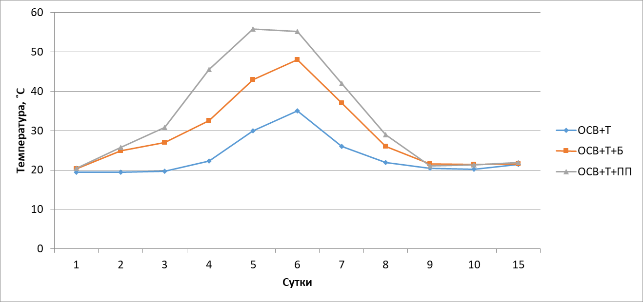 Изменение температуры при компостировании в ферментационной камере