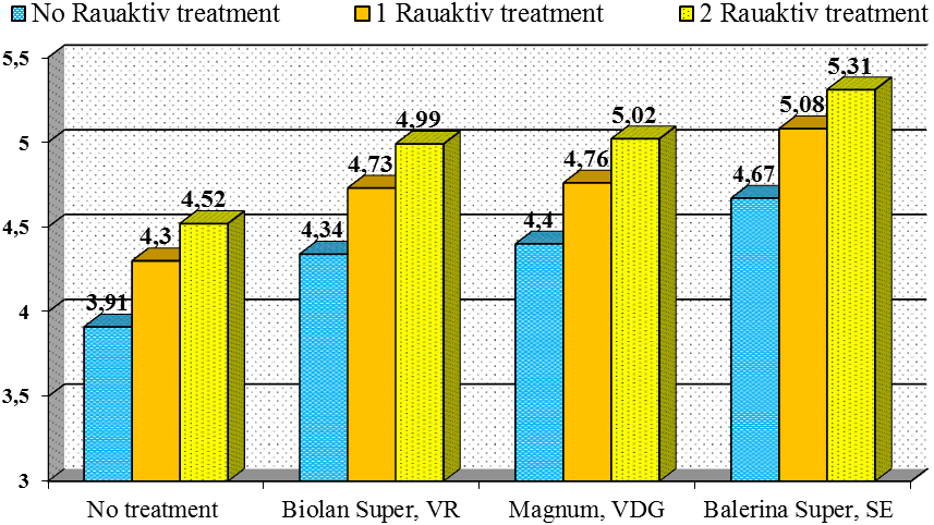 Winter triticale yield depending on the action of herbicides and treatment with Rauaktiv microfertilizer