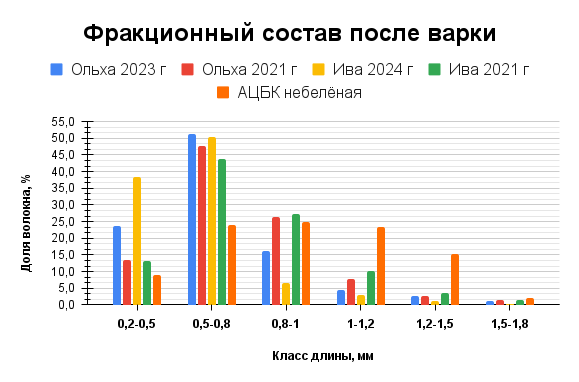 Фракционный состав после варки по волокну целлюлозы, полученной из щепы ручного изготовления из ольховой и ивовой древесины