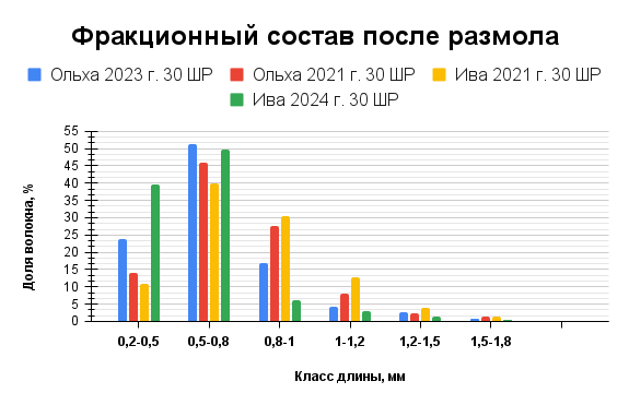 Фракционный состав после разлома по волокну целлюлозы, полученной из щепы ручного изготовления из ольховой и ивовой древесины
