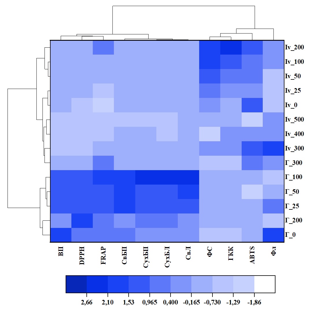 Тепловая карта с кластерами для изучаемых переменных (вверху) и концентраций NaCl для растений, произрастающих на гидропонике и in vitro (слева): ВП – высота побега; СвБП – сырая биомасса побегов; СвПЛ – сырая биомасса листьев; СухБП – сухая биомасса побегов; СухБЛ – сухая биомасса листьев; ФС – общее содержание фенолов; ГКК – общее содержание гидроксикоричных кислот; ФЛ – общее содержание флавоноидов; DPPH – антиоксидантная активность, определяемая с помощью анализа DPPH (2,2-дифенил-1-пикрилгидразил); ABTS – антиоксидантная активность, определяемая с помощью анализа ABTS (2,2'-азино-бис (3-этилбензотиазолин-6-сульфоновая кислота)); FRAP – антиоксидантная активность, измеренная по способности восстанавливать Fe (III) в комплексе с 2,4,6-трипиридил-s-триазином