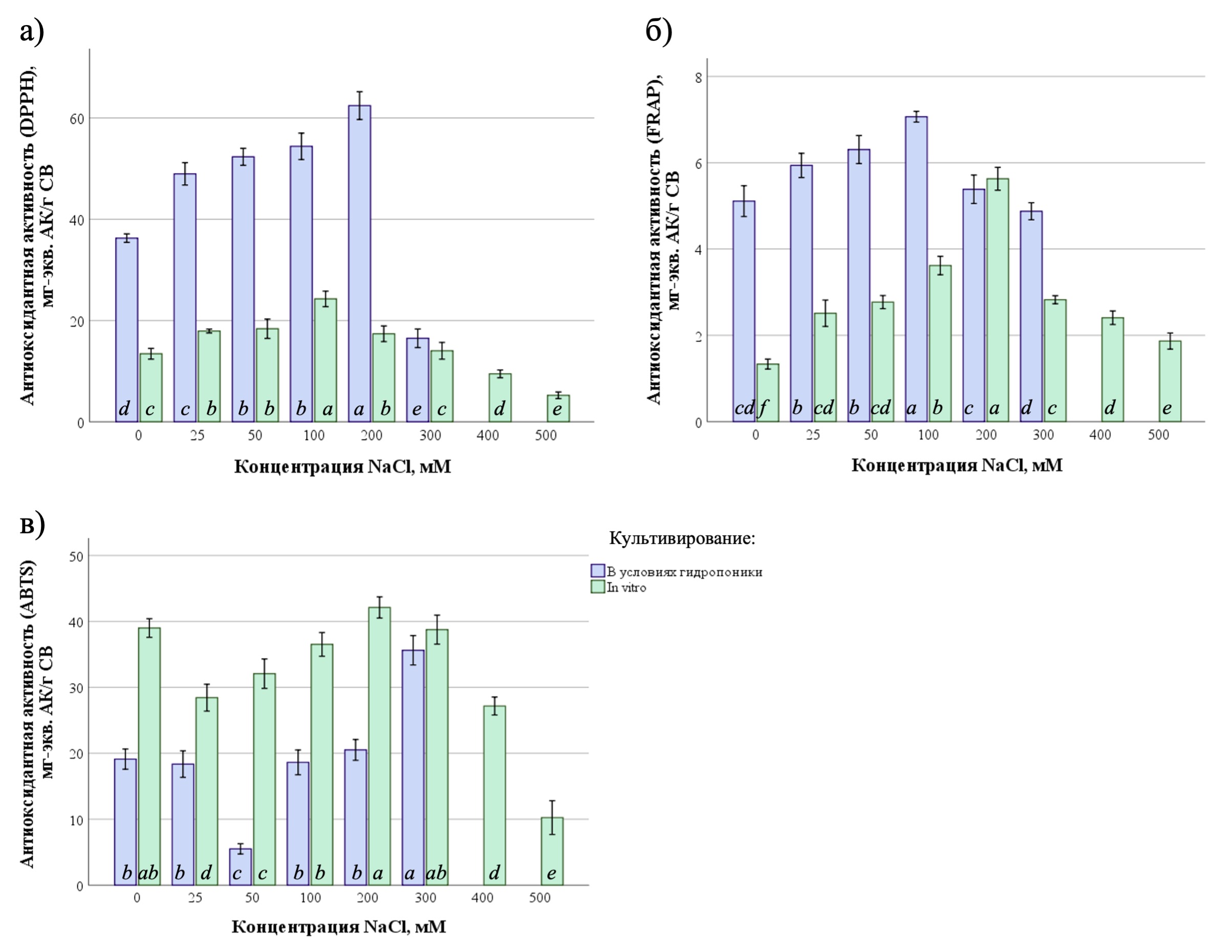 Антиоксидантная активность экстрактов растений P. oleracea, произрастающих в условиях гидропоники и in vitro на питательных средах с разной концентрацией хлорида натрия, определённая методами: а – DPPH (по способности связывать радикал 2,2-дифенил-1-пикрилгидразила); б – FRAP (по способности восстанавливать Fe (III) в комплексе с 2,4,6-трипиридил-s-триазином); в – ABTS (по способности связывать радикал 2,2′-азино-бис (3-этилбензтиазолино-6-сульфоновой кислоты); АК – аскорбиновая кислота; СВ – сухой вес