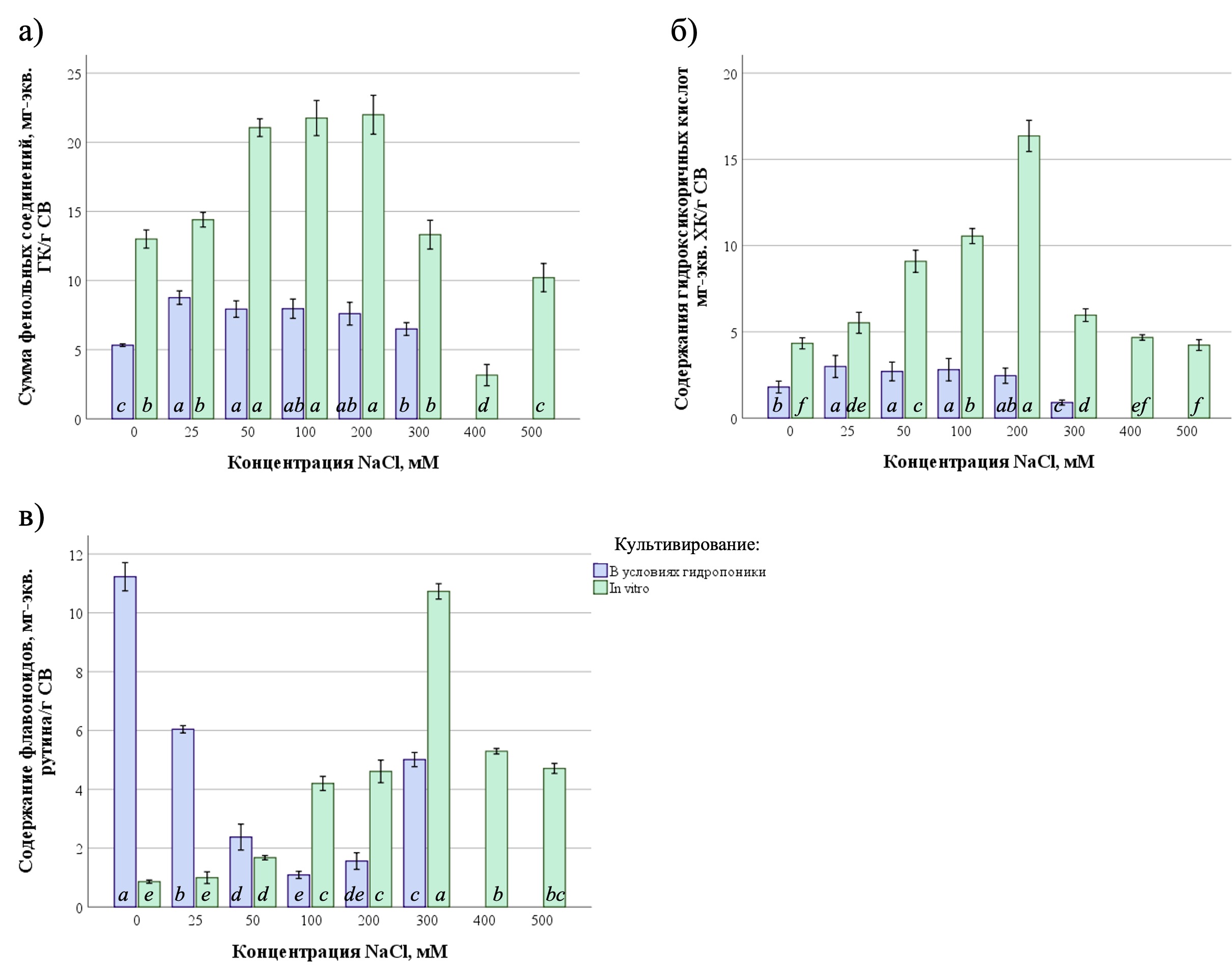 Влияние различных уровней засоления на содержание соединений фенольной природы в растениях P. oleracea, культивируемых на гидропонике и in vitro: а – сумма фенольных соединений; б – содержание гидроксикоричных кислот; в – содержание флавоноидов; ГК – галловая кислота, ХК – хлорогеновая кислота; СВ – сухой вес