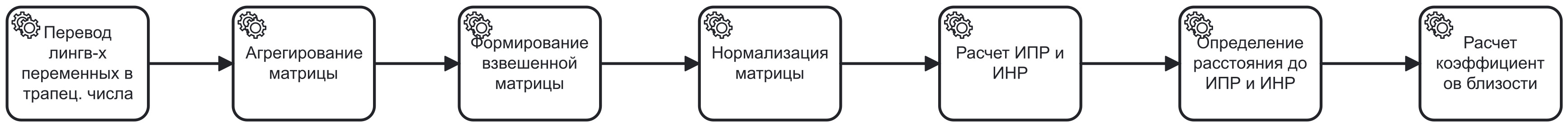 Подмодель процесса оценки альтернатив методом TOPSIS