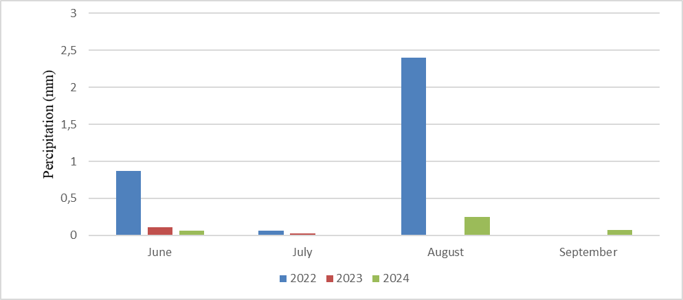 Agrometeorological data when conducting experiments on the region of Alberoni University, Kapisa, Afghanistan in 2022–2024