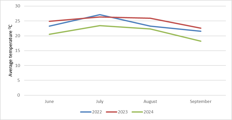 Agrometeorological data when conducting experiments on the region of Alberoni University, Kapisa, Afghanistan in 2022–2024