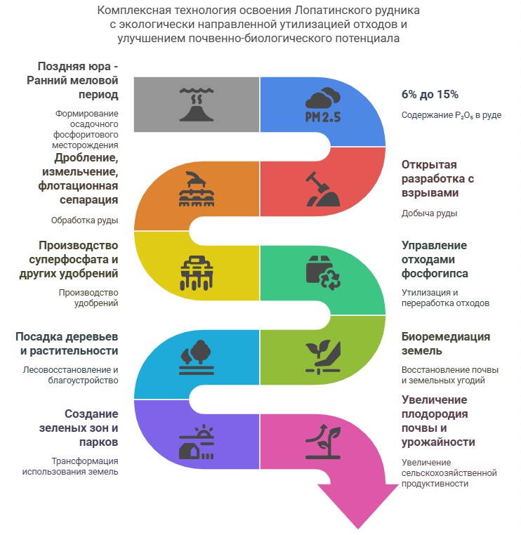 Комплексная технология освоения Лопатинского рудника с экологически направленной утилизацией отходов и улучшением почвенно-биологического потенциала