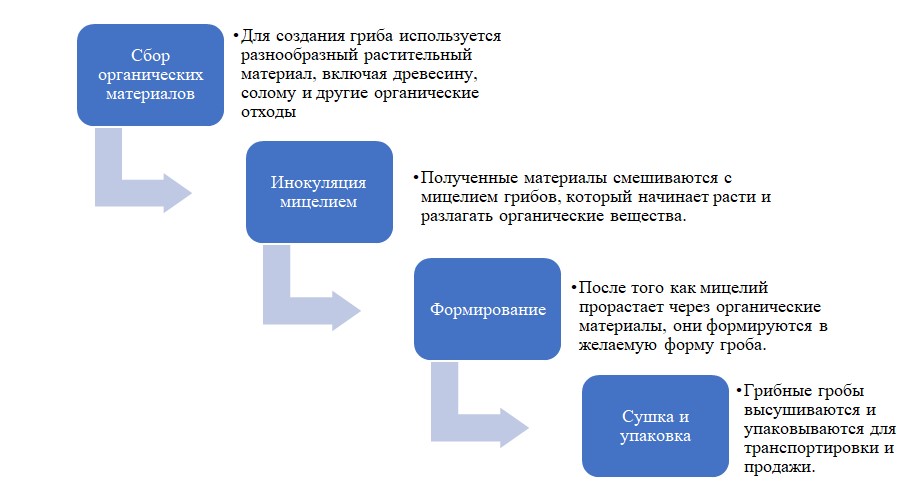 Технология производства и процесс создания грибных гробов