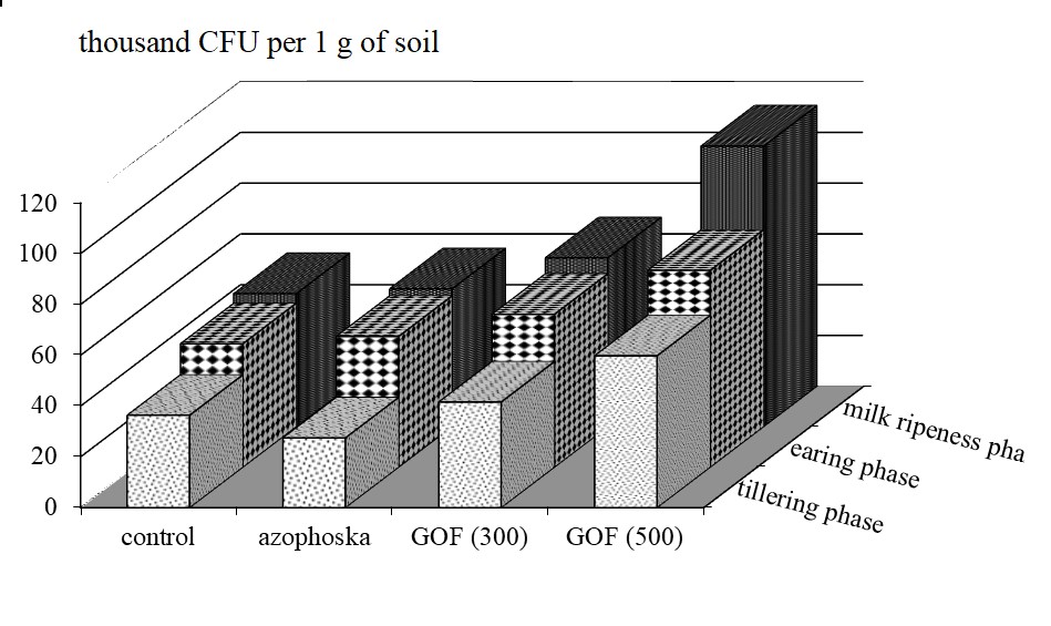 Total number of fungi in soil