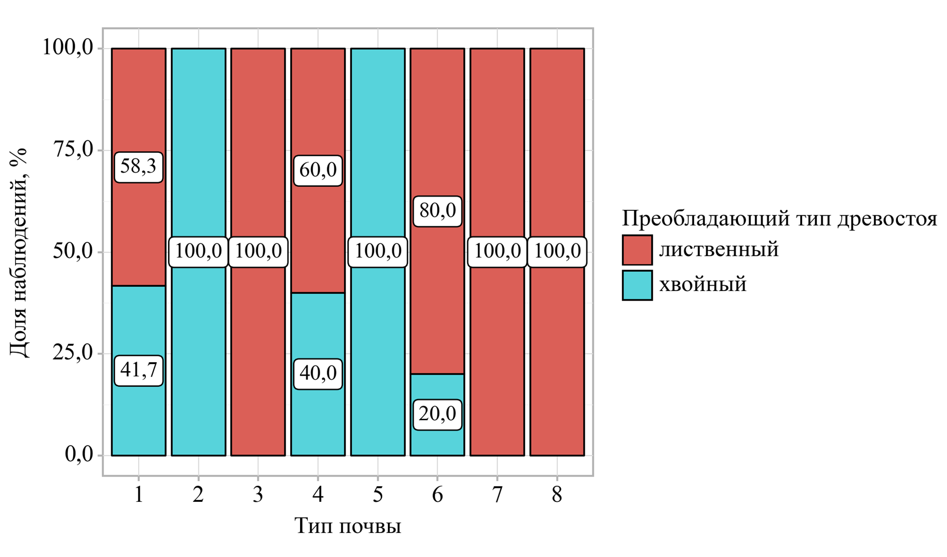 Зависимость преобладающего типа леса от типа почвы в фитоценозах Нижегородской области