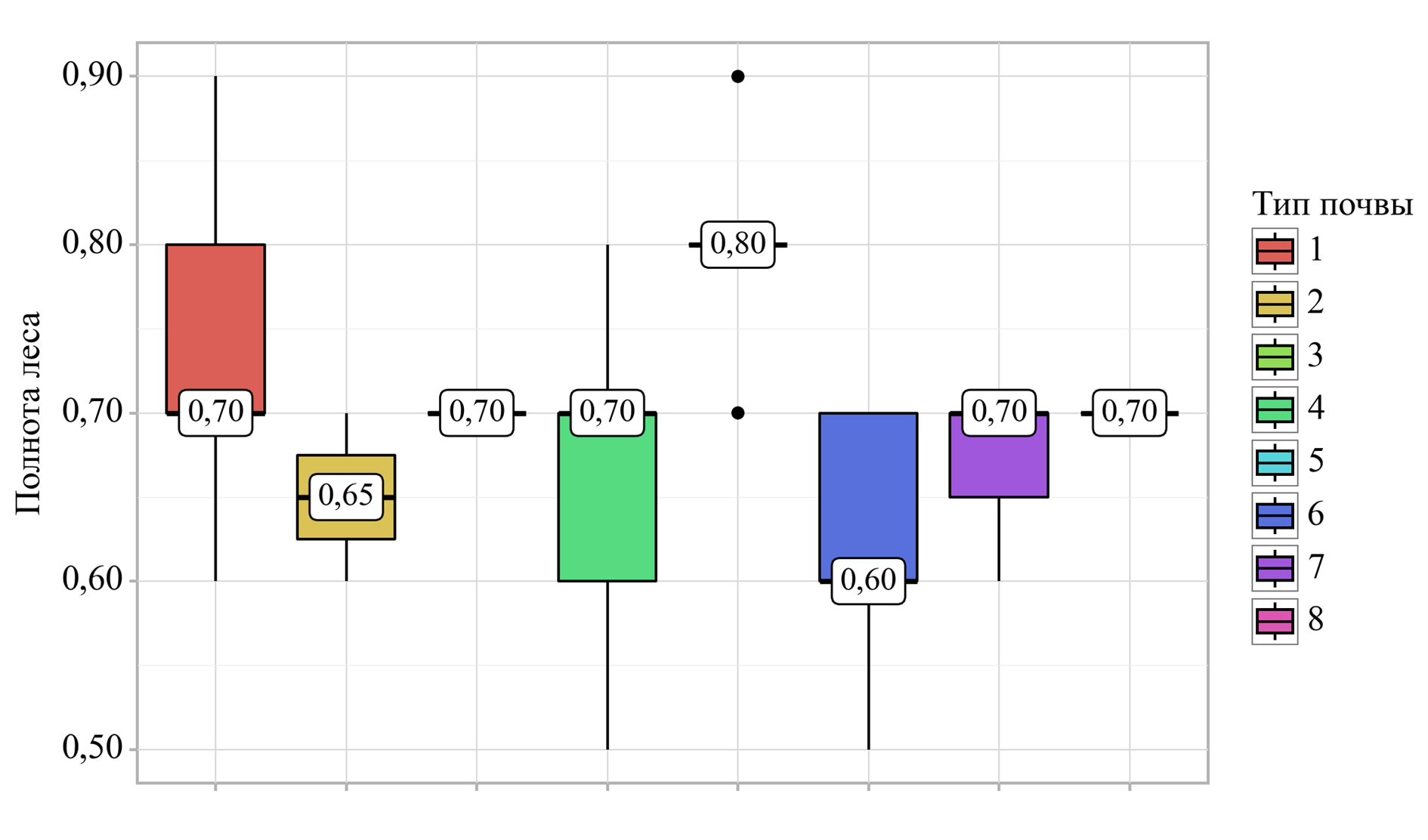  Зависимость полноты леса от типа почвы в фитоценозах Нижегородской области