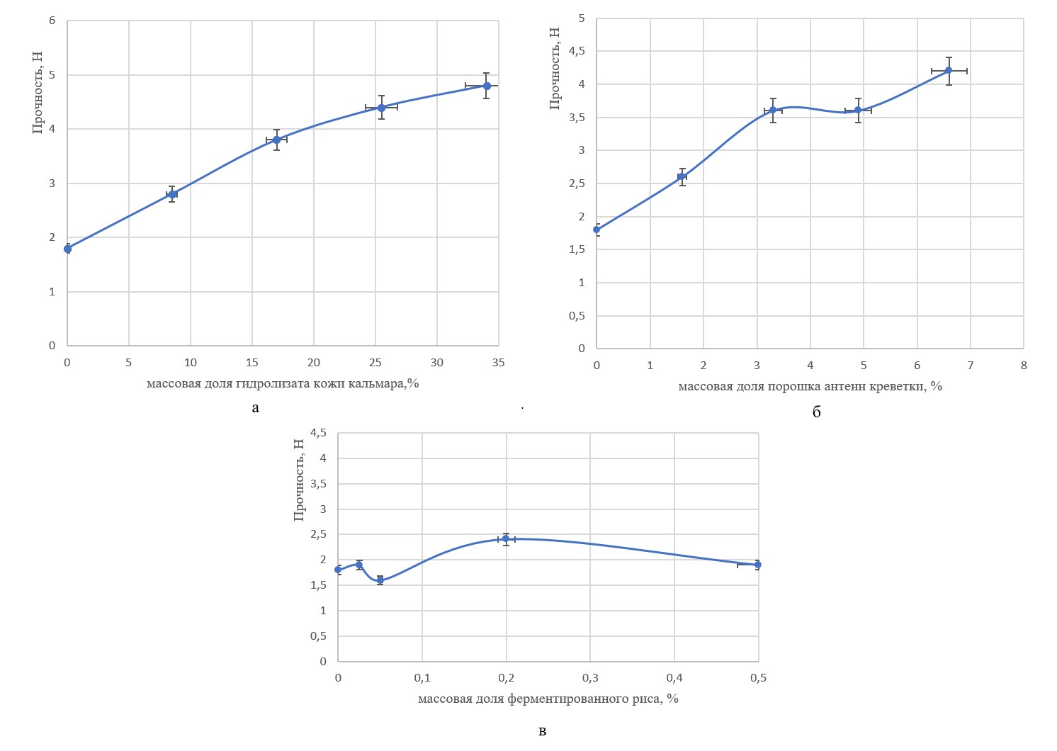 Изменение прочности высушенных образцов лапши феттучине: а - гидролизат кожи кальмара; б - порошок антенн креветки; в - ферментированный рис