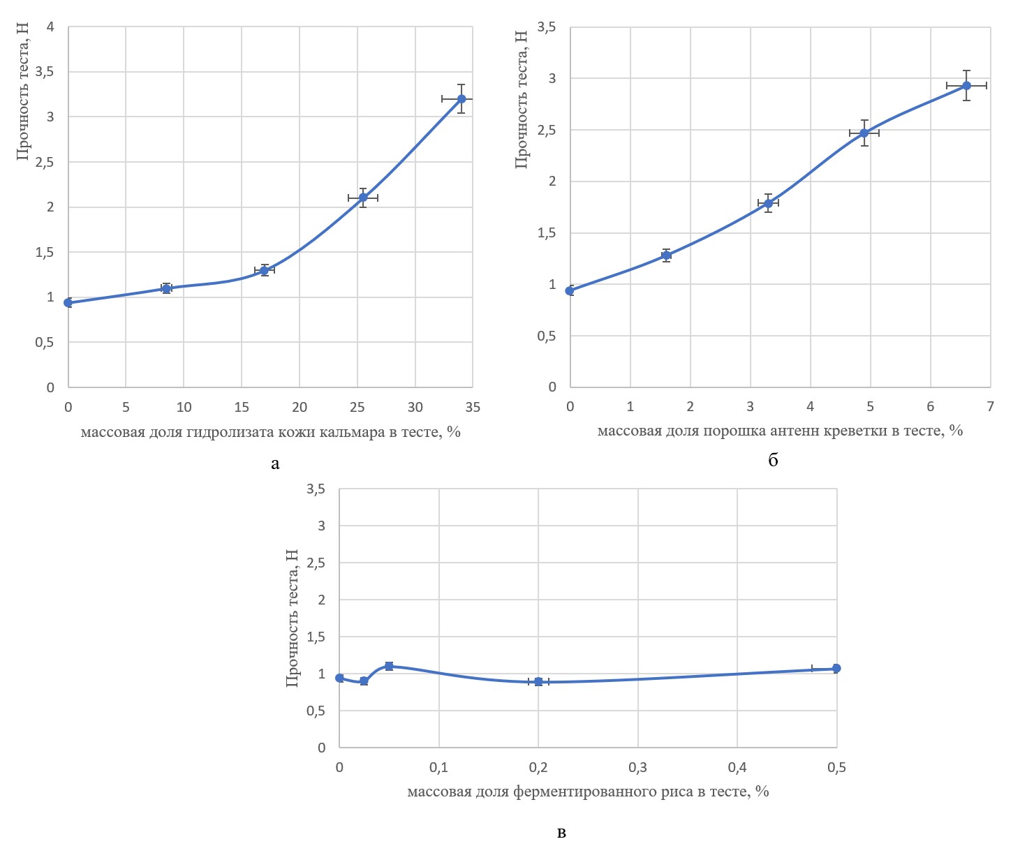 Изменение прочности раскатанного теста в зависимости от массовой доли вносимых компонентов: а - гидролизат кожи кальмара; б - порошок антенн креветки; в - ферментированный рис
