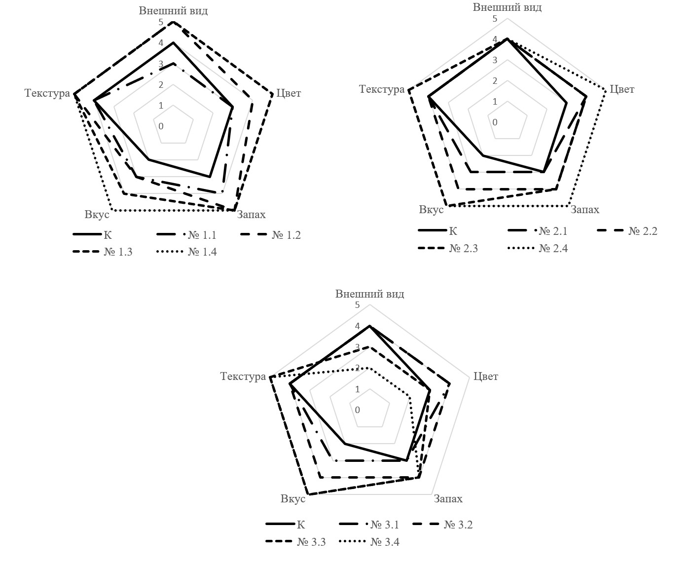 Изменение органолептической оценки образцов после кулинарной обработки (варки)